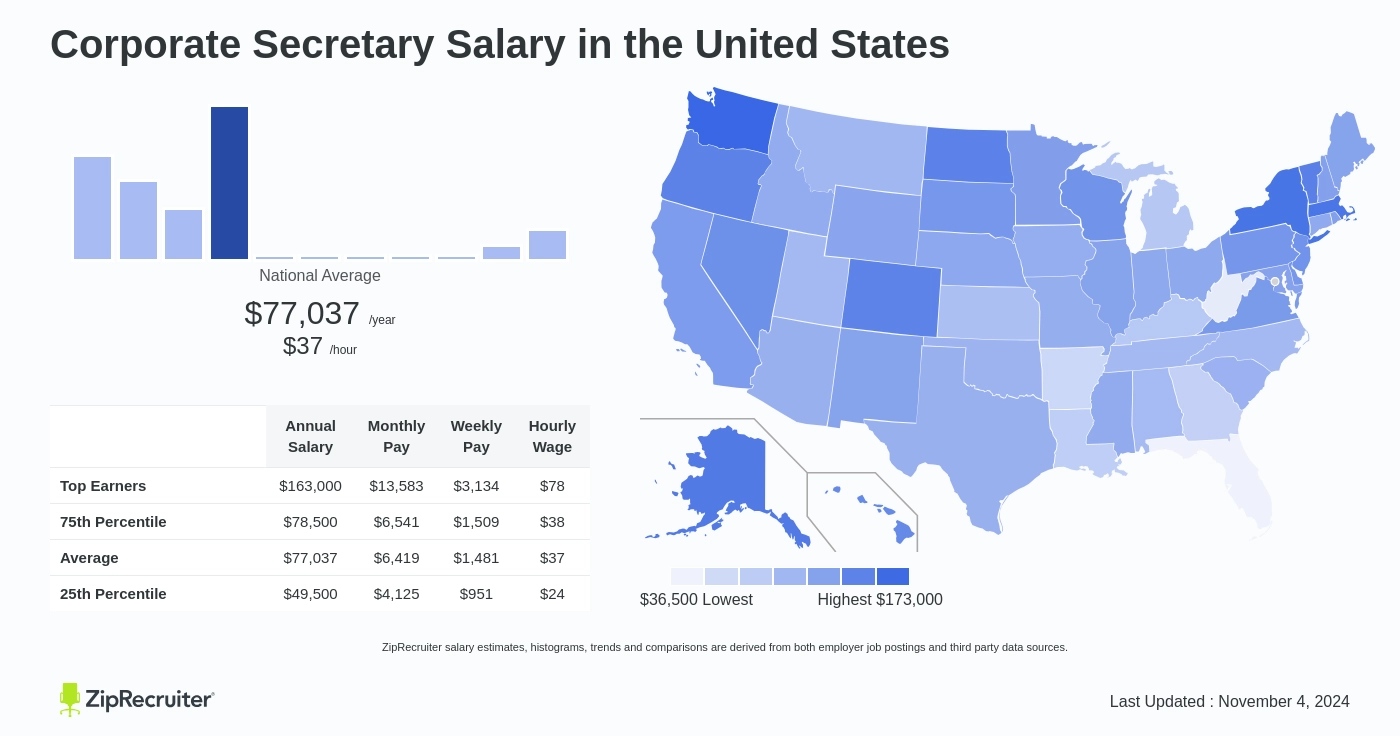 corporate secretary salary