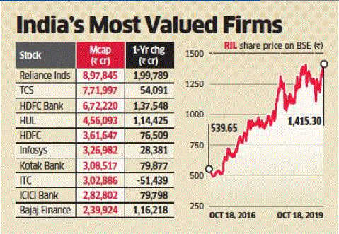 market cap of ril