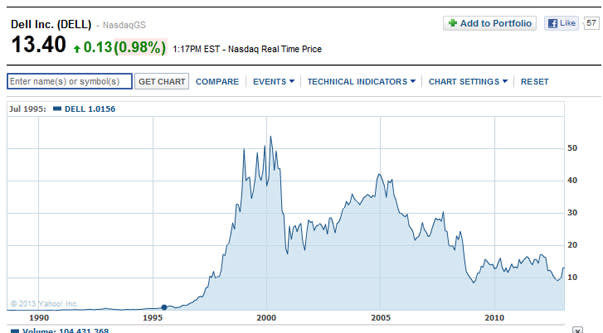 dell stock price