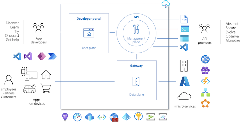 windows azure api