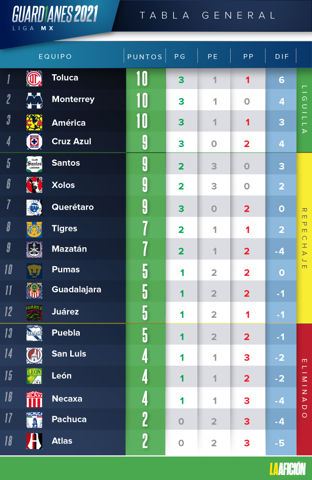 liga mx 2021 tabla