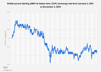 1 british pound to swiss francs