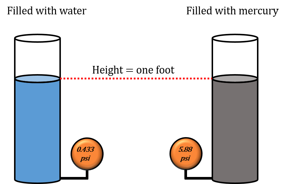 10 ft water column to psi