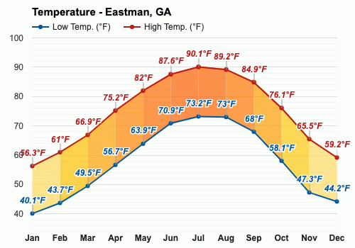 eastman ga weather