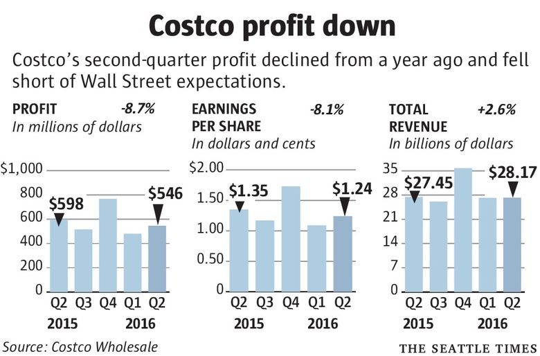 pay rate costco