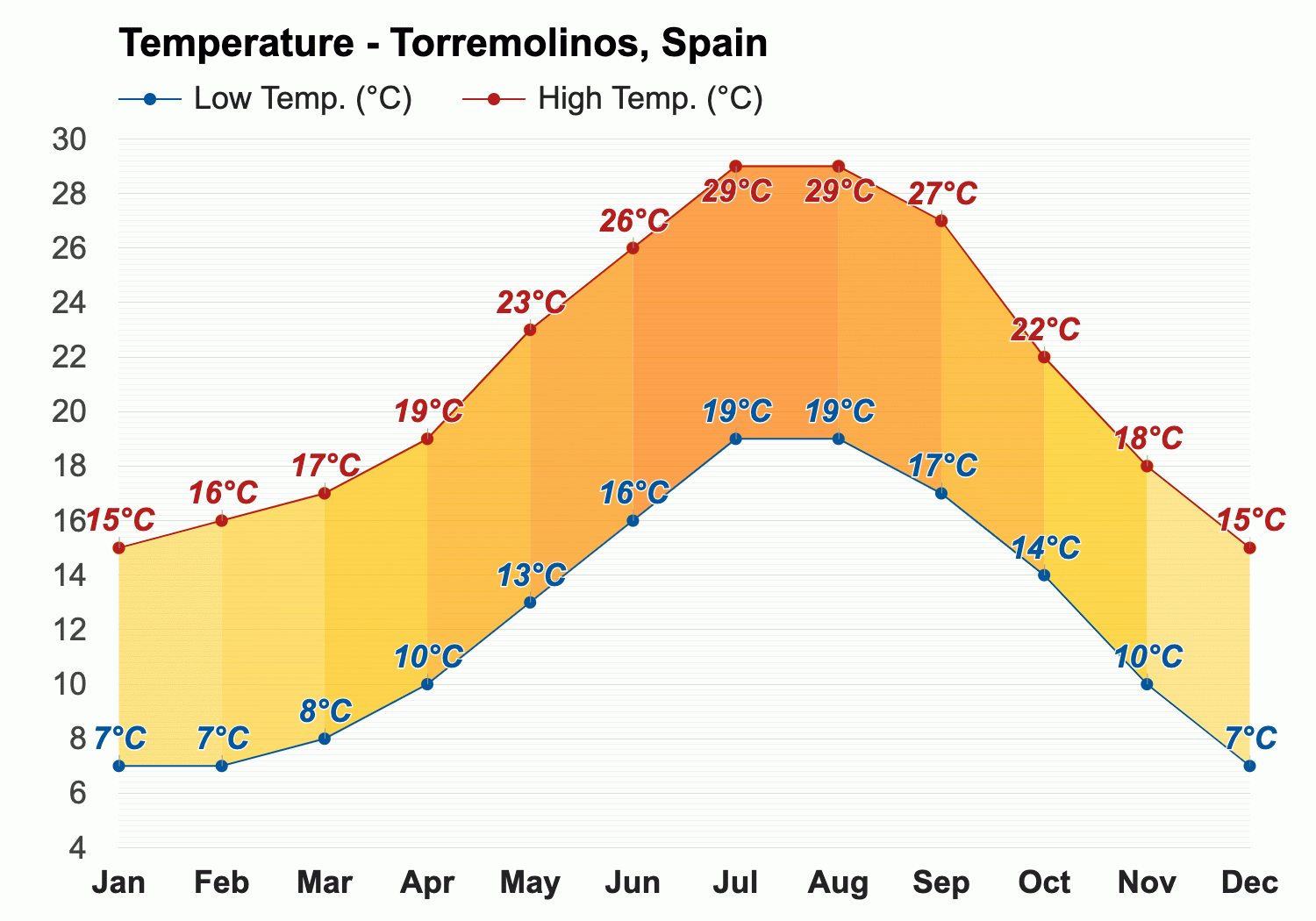 weather forecast torremolinos