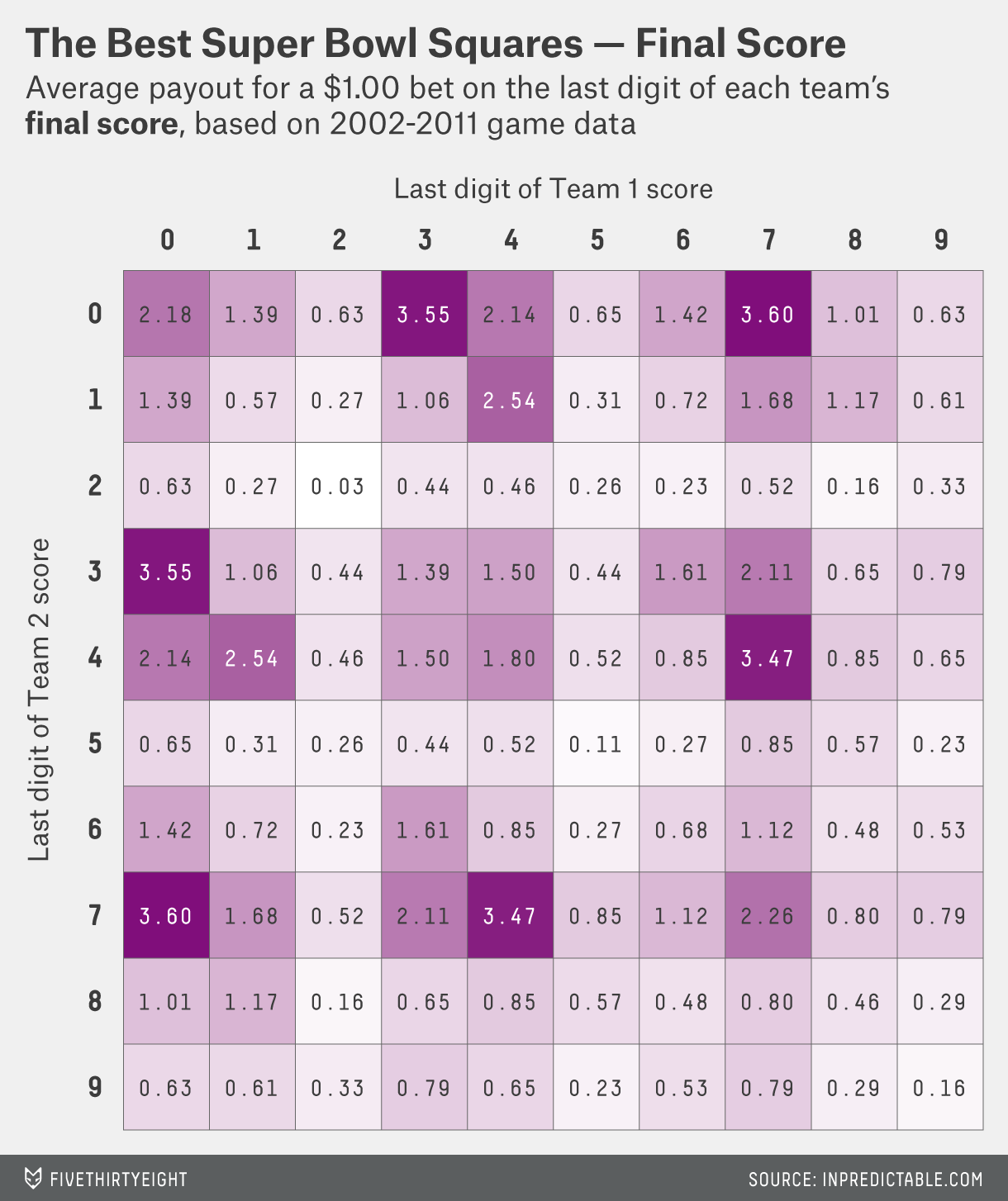 football squares payout calculator