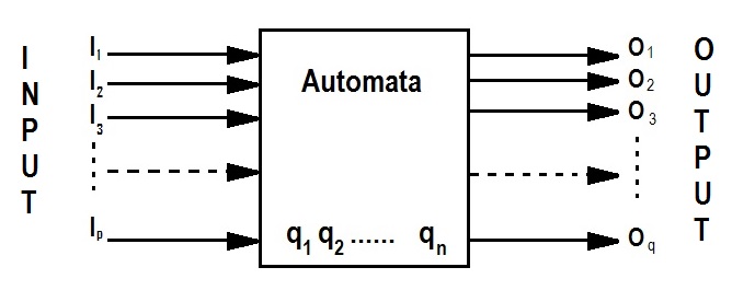 automata in toc