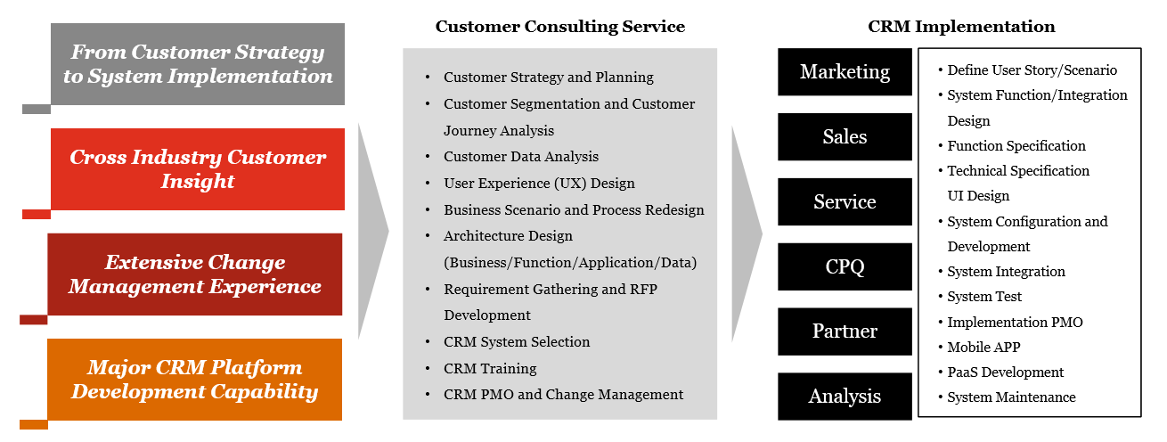 pwc consulting services