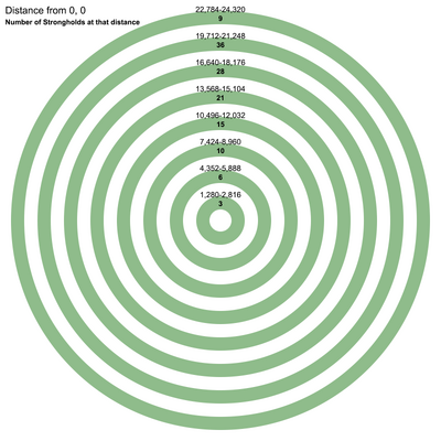 how many strongholds are in a minecraft world