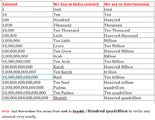 how many 0 in crore