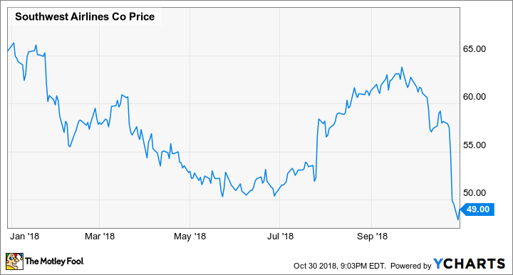 southwest airlines stocks