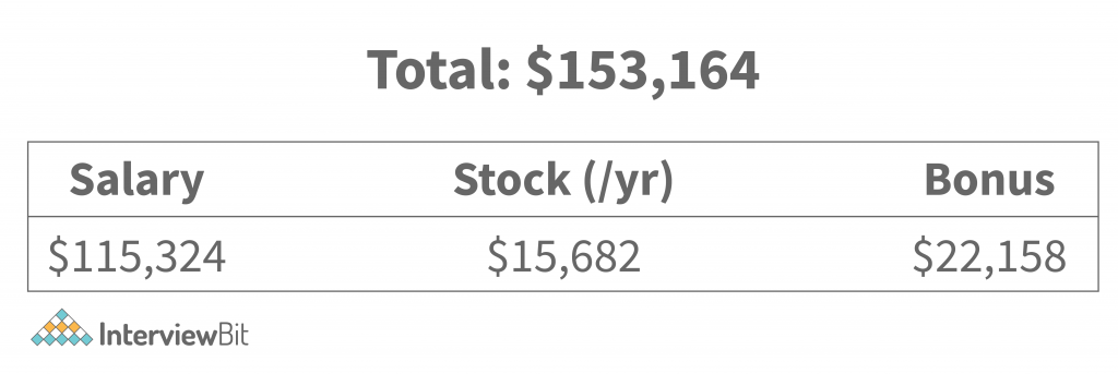 amazon software engineer salary in usa