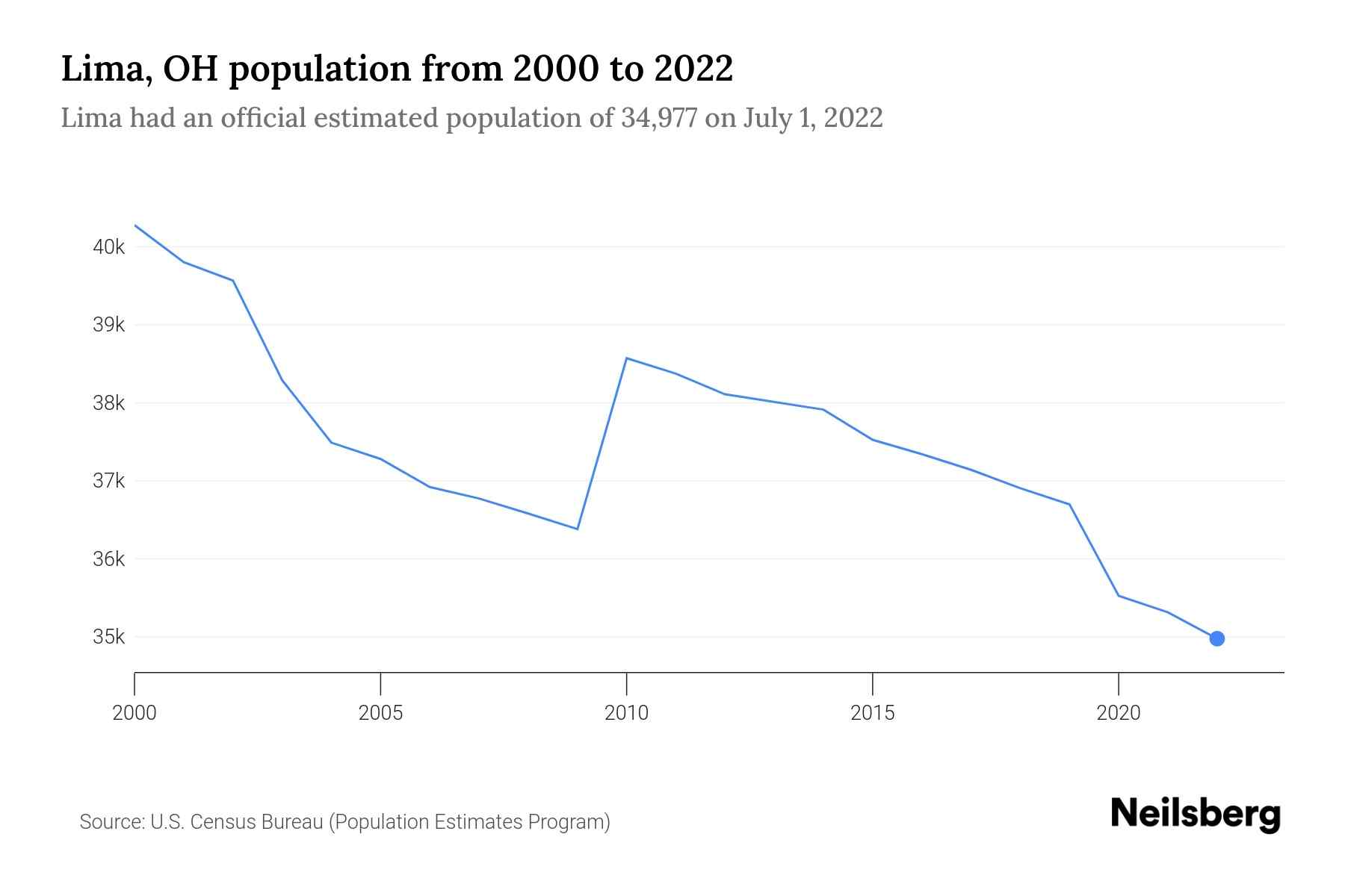 lima ohio population 2022