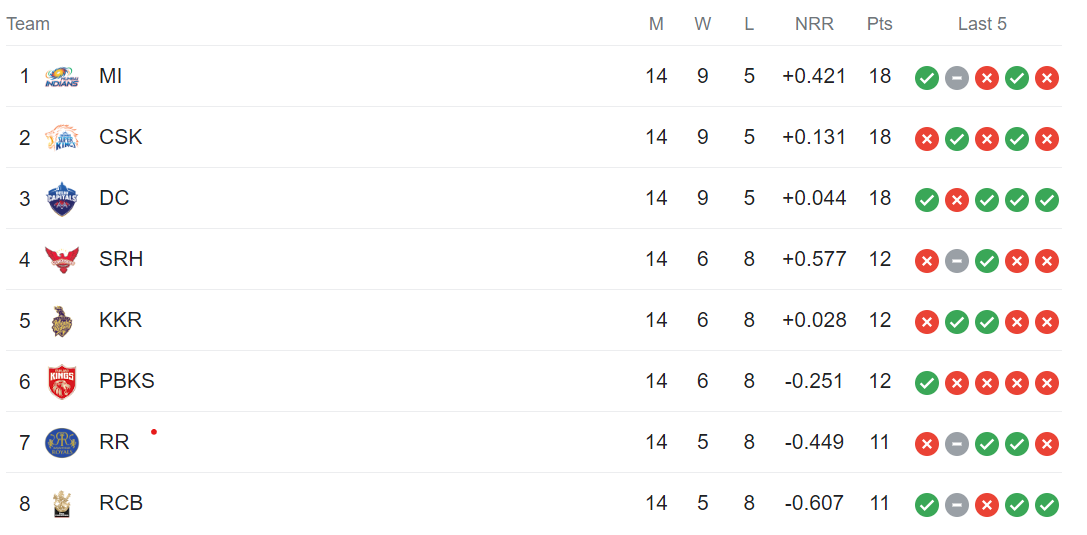 ipl 2023 scoreboard