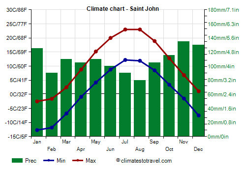 saint john weather