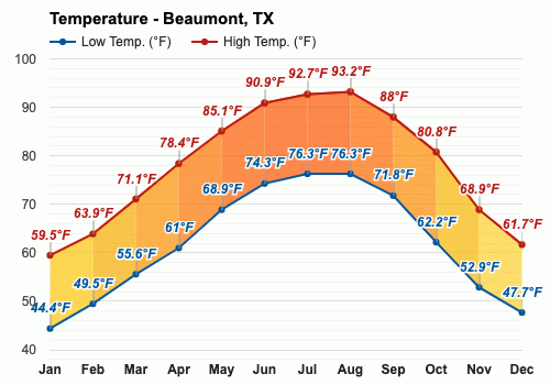 temperature in beaumont