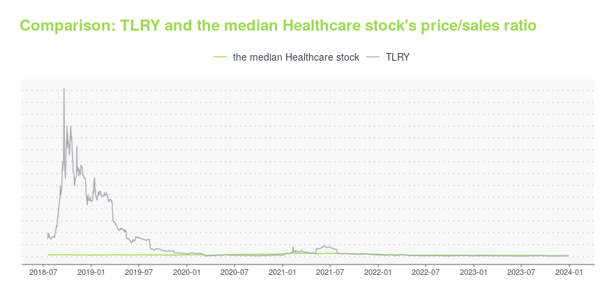 tlry stock price