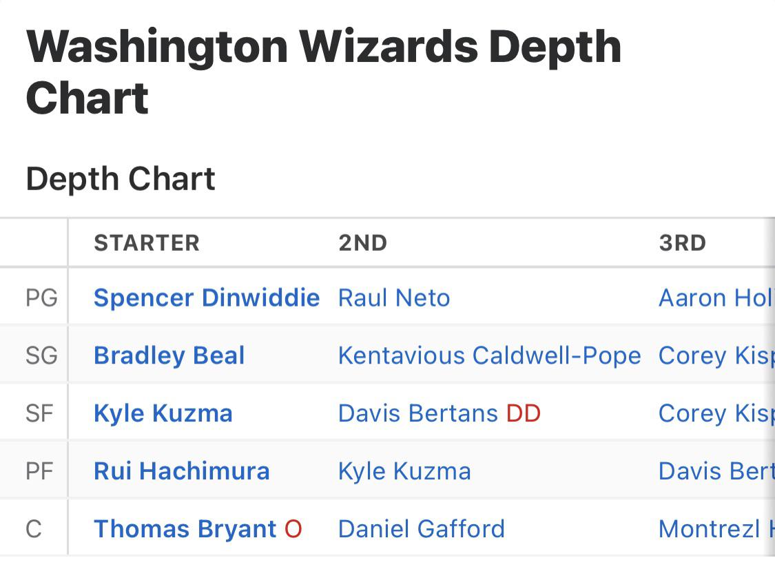 washington wizards depth chart