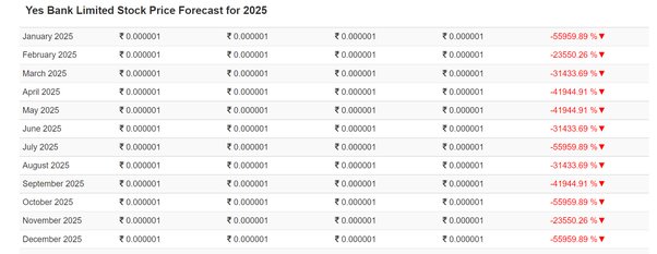 yes bank stock prediction 2025