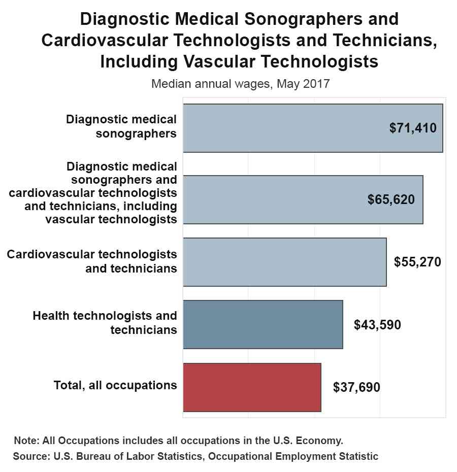 ultrasound tech salary