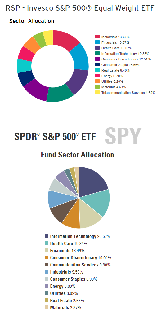 best equal weight etfs