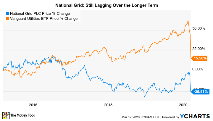 national grid shares price