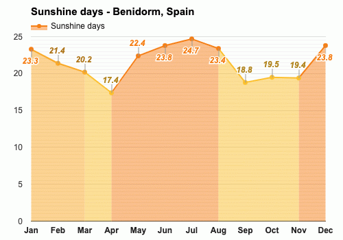 feb weather benidorm