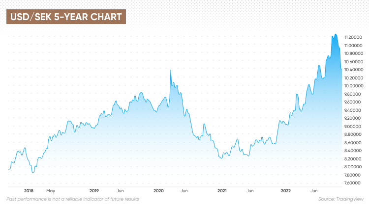 120 sek to usd