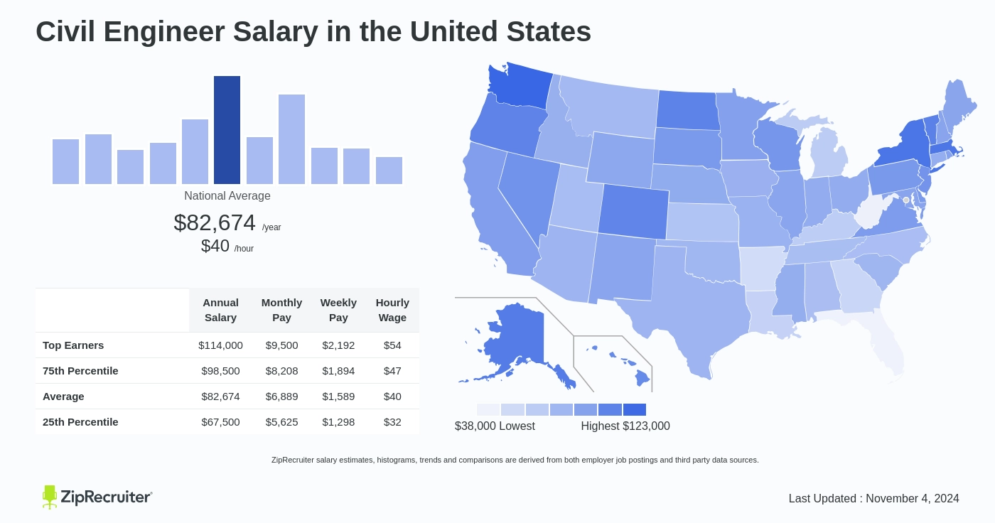 civil engineer average salary in us