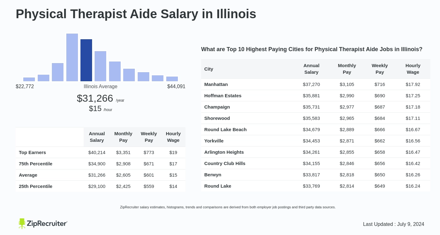 physical therapy aide salary chicago