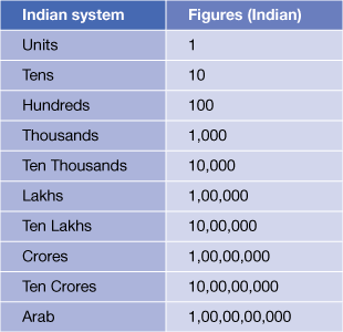 one crore in numbers