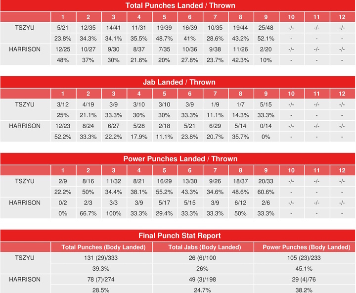 tim tszyu stats