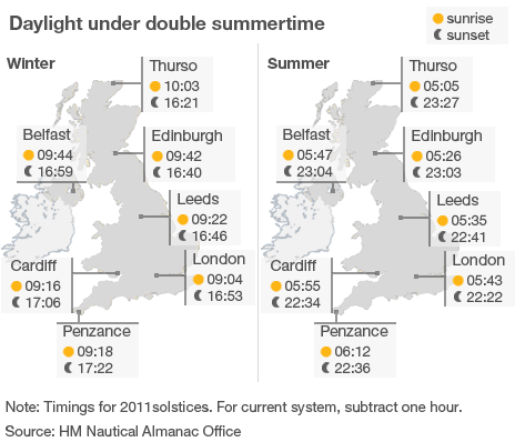 what timezone is scotland in