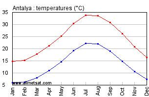 antalya temperature