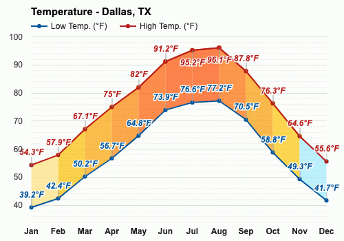 average temperature in texas in january