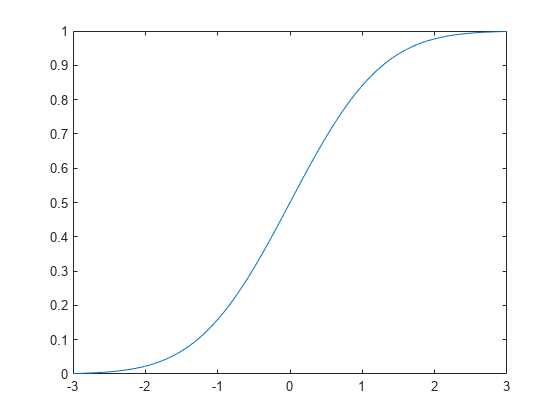 normal distribution matlab