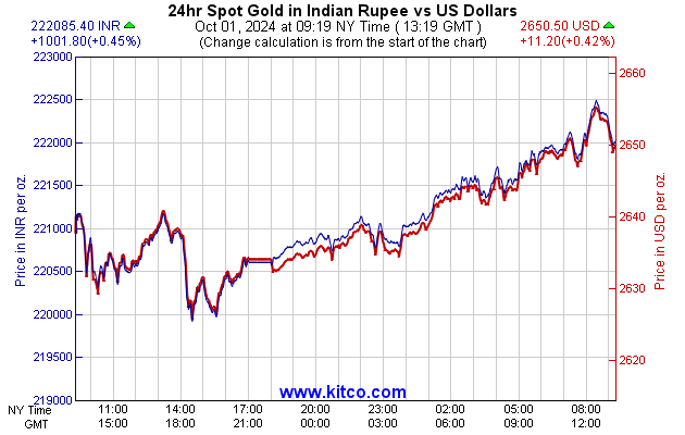 kitco live chart