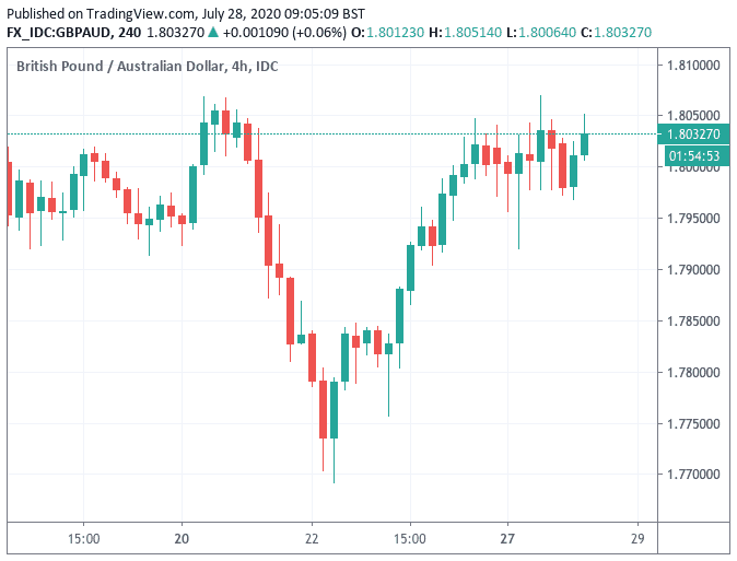 53 pound to aud