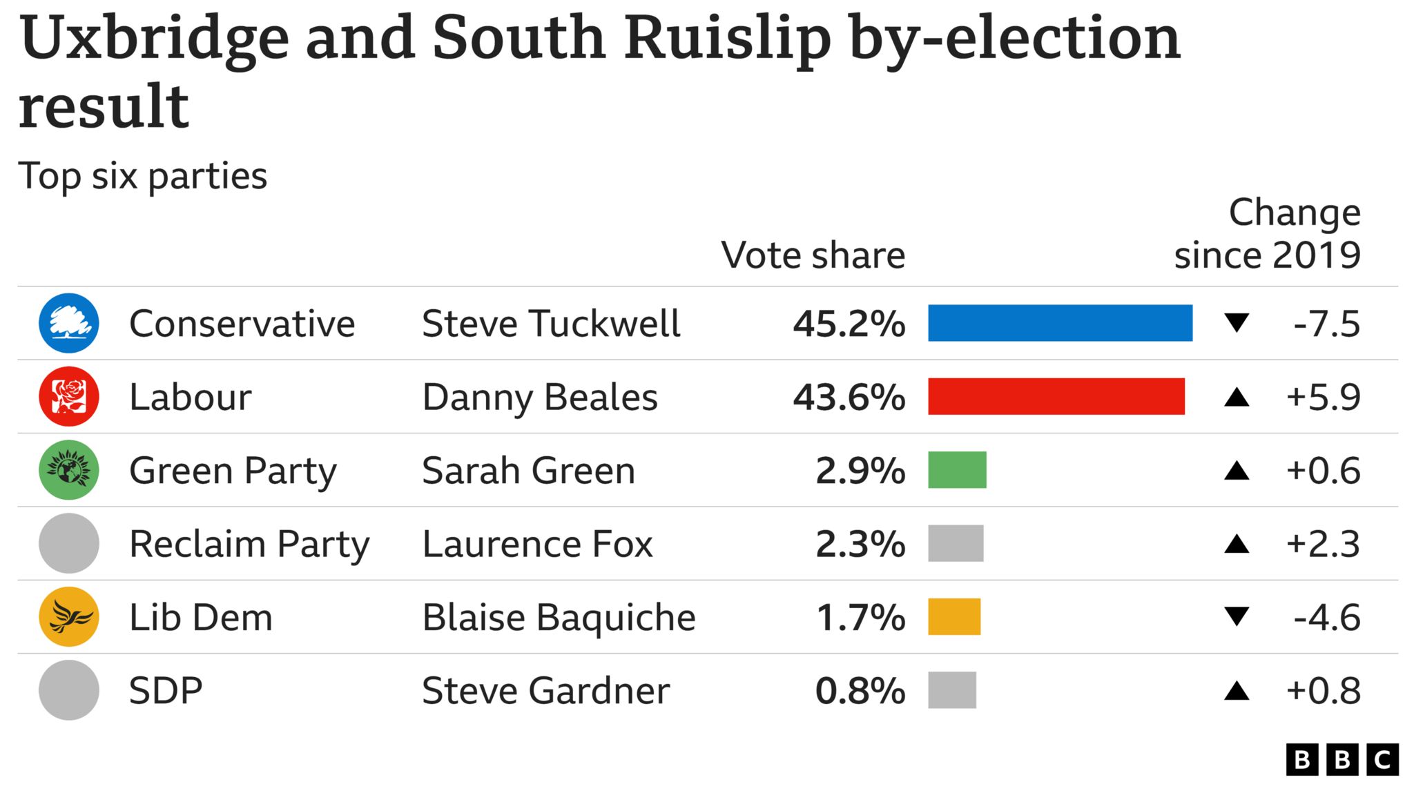 uxbridge by-election odds