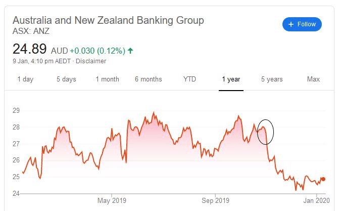 anz share price today