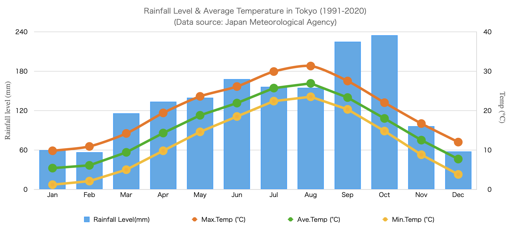 tokyo monthly weather