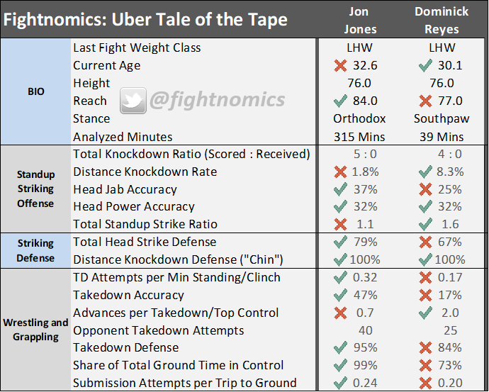 jon jones vs reyes stats