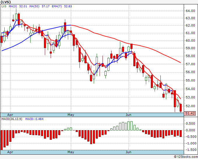 las vegas sands share price