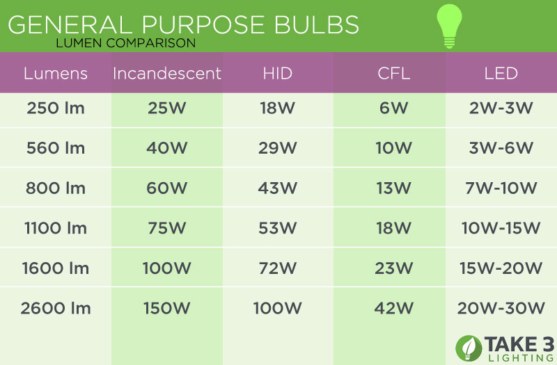 550 lumens in watts