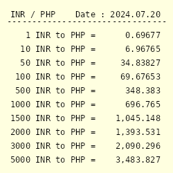 1000 rupees to philippine peso