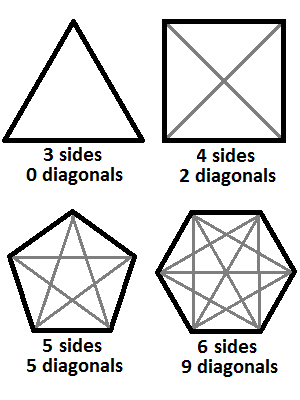 how to find no of diagonals in a polygon