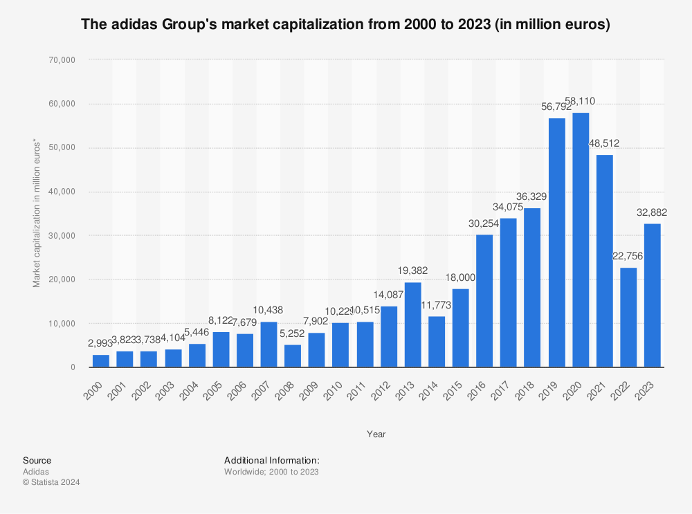 adidas market share