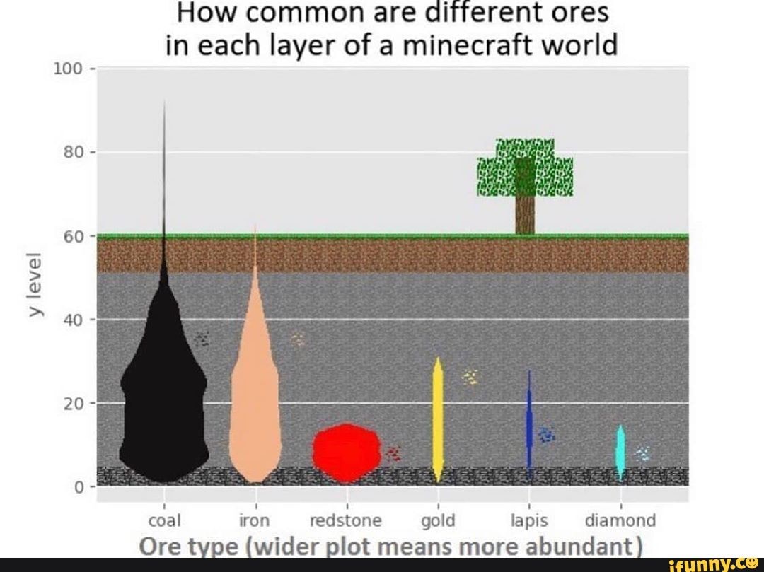 ore levels minecraft