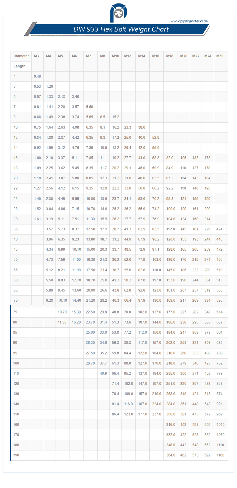 din 933 weight chart